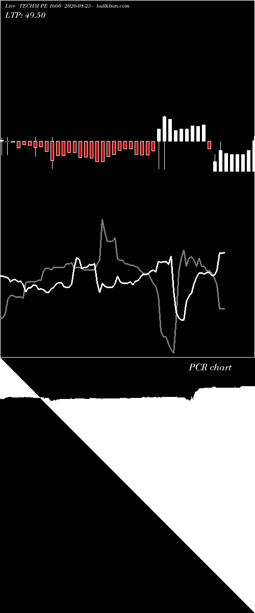  option chart TECHM PE 1660 2026-08-25 