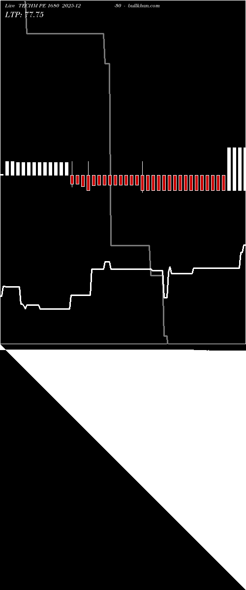  option chart TECHM PE 1680 2025-12-30 