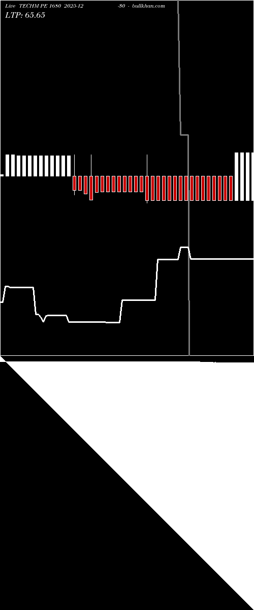  option chart TECHM PE 1680 2025-12-30 