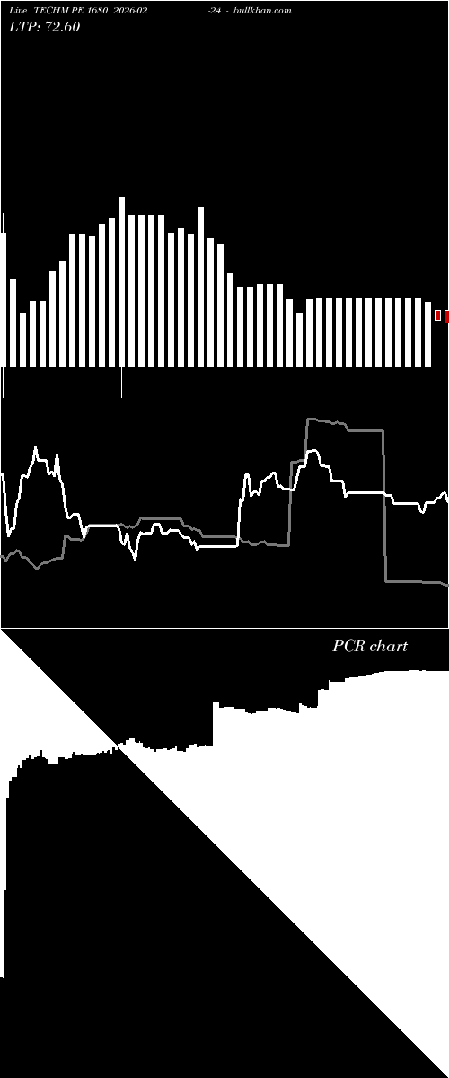  option chart TECHM PE 1680 2026-02-24 