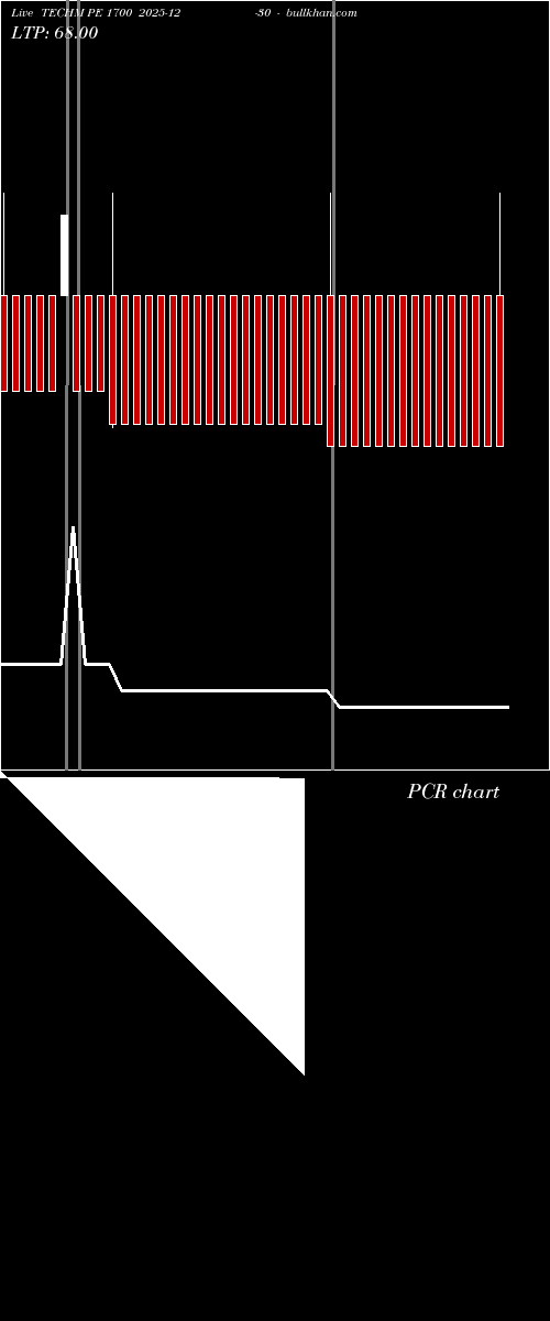  option chart TECHM PE 1700 2025-12-30 