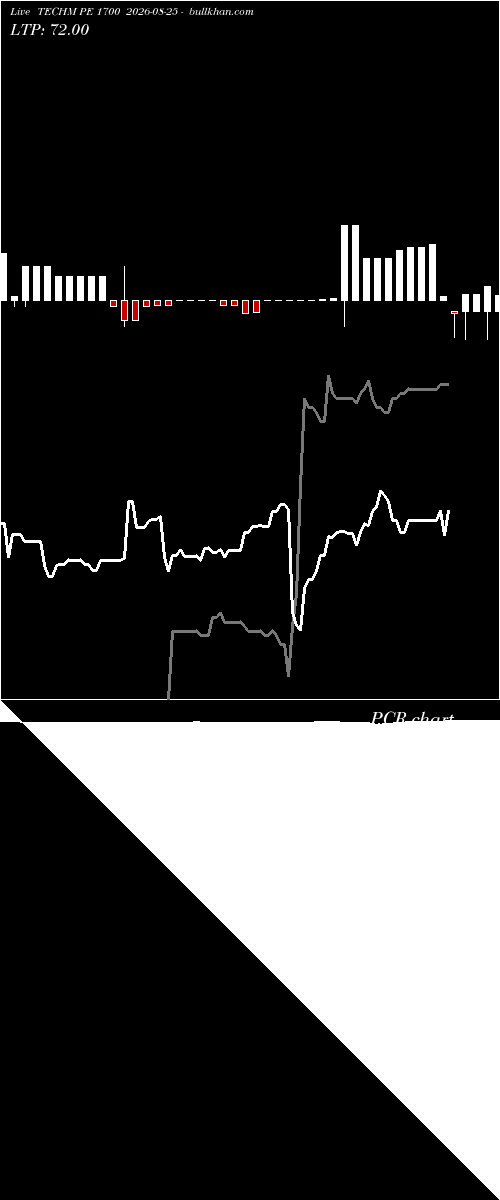  option chart TECHM PE 1700 2026-08-25 