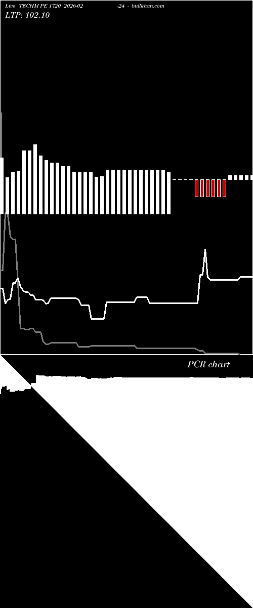  option chart TECHM PE 1720 2026-02-24 