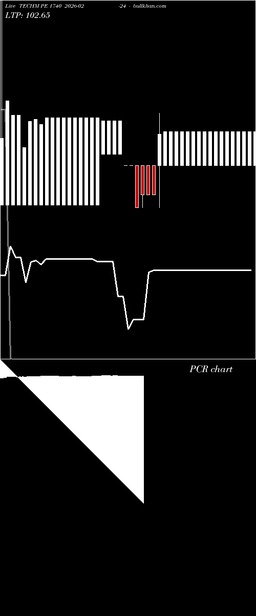  option chart TECHM PE 1740 2026-02-24 