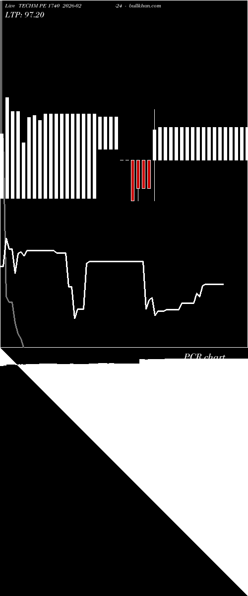  option chart TECHM PE 1740 2026-02-24 