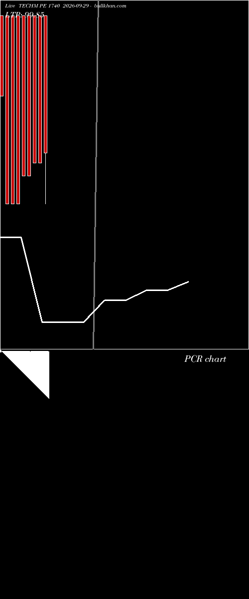  option chart TECHM PE 1740 2026-09-29 