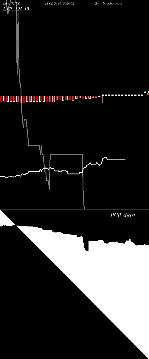  option chart TIINDIA CE 2440 2026-02-24 