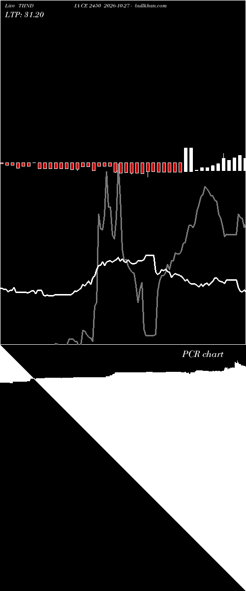  option chart TIINDIA CE 2450 2026-10-27 