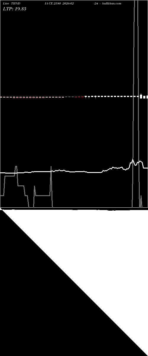  option chart TIINDIA CE 2580 2026-02-24 