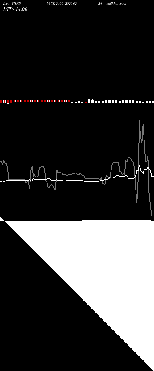  option chart TIINDIA CE 2600 2026-02-24 