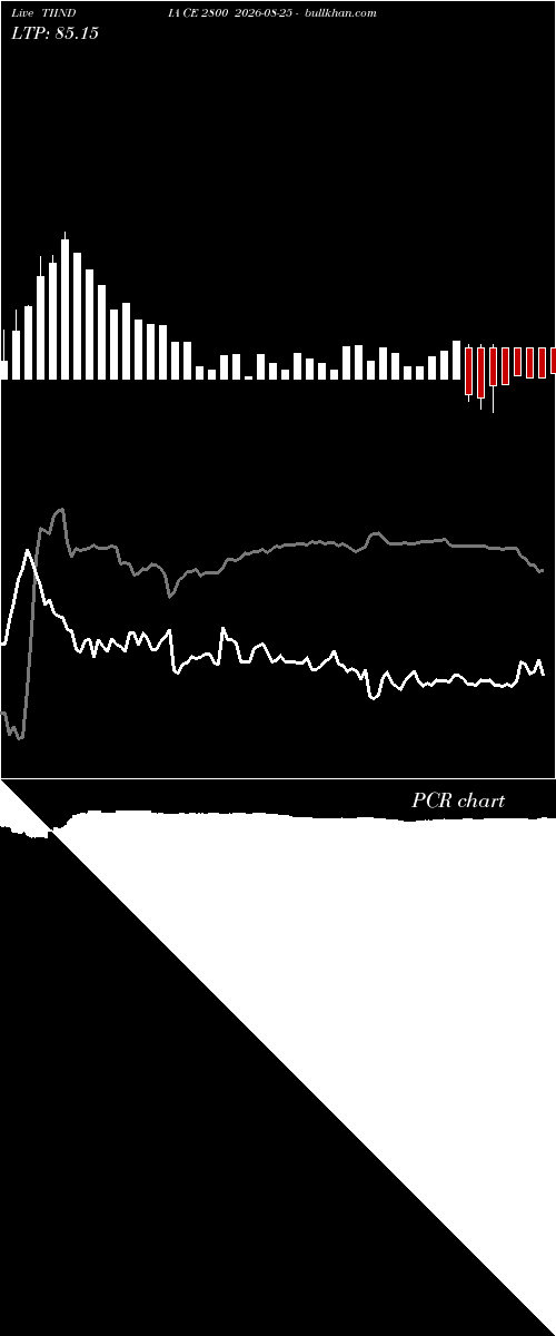  option chart TIINDIA CE 2800 2026-08-25 