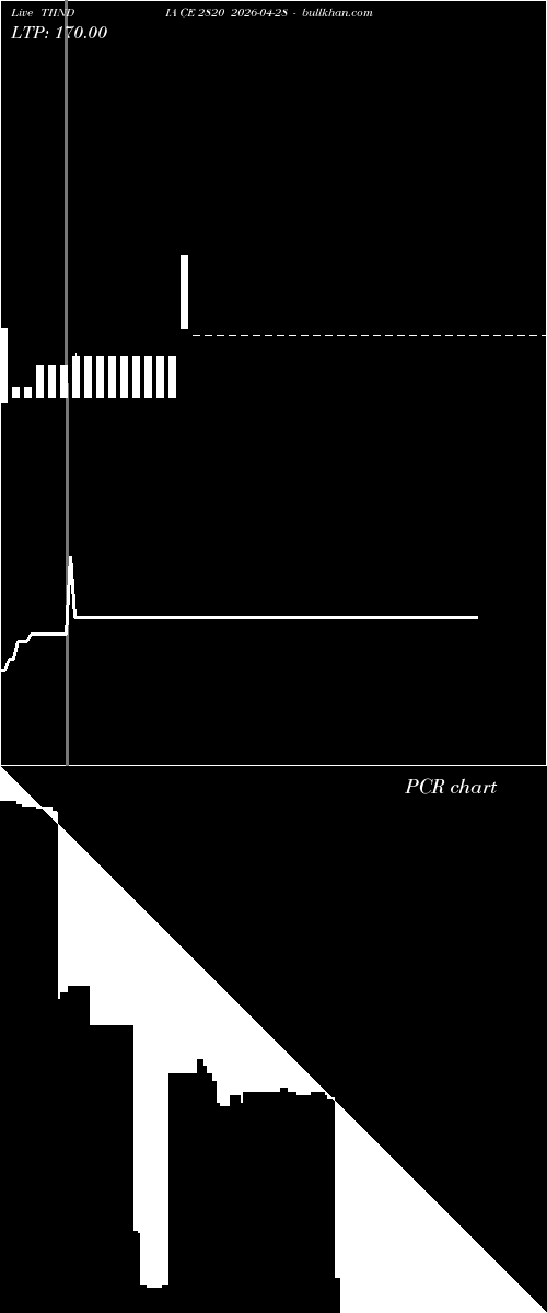  option chart TIINDIA CE 2820 2026-04-28 