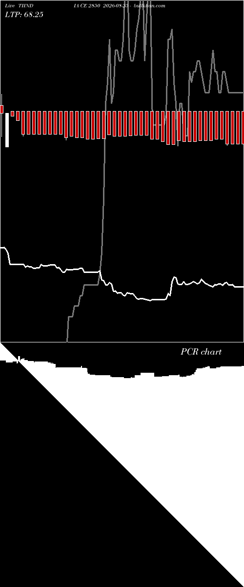  option chart TIINDIA CE 2850 2026-08-25 
