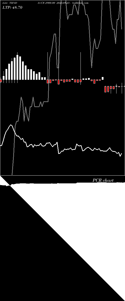  option chart TIINDIA CE 2900.00 2026-08-25 