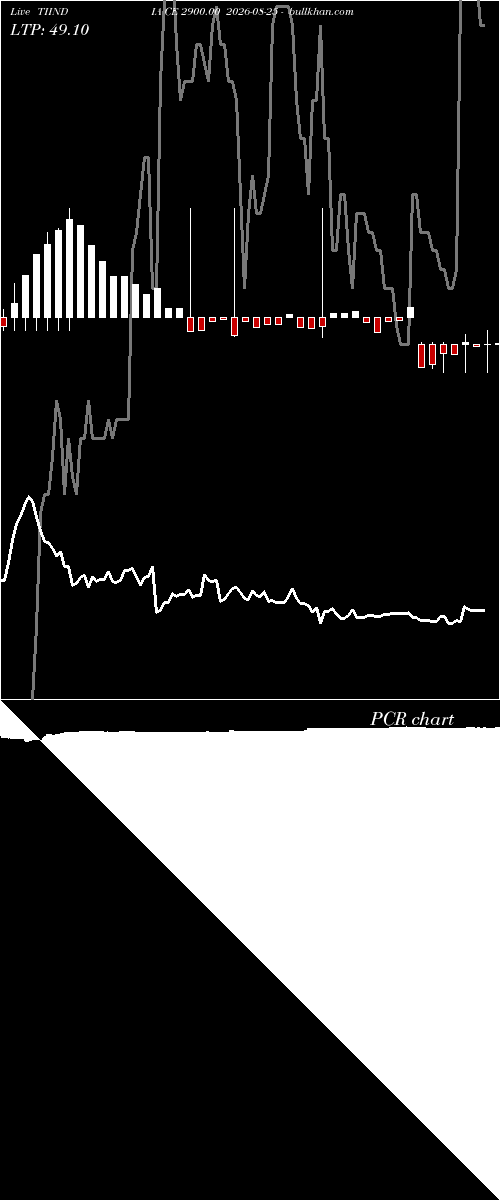  option chart TIINDIA CE 2900.00 2026-08-25 