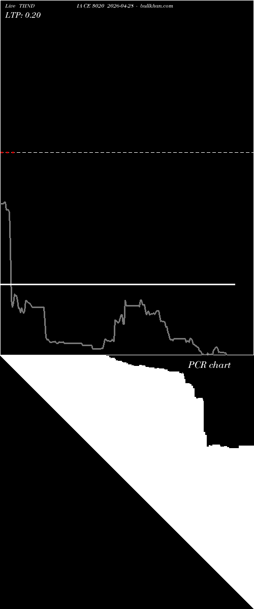  option chart TIINDIA CE 3020 2026-04-28 