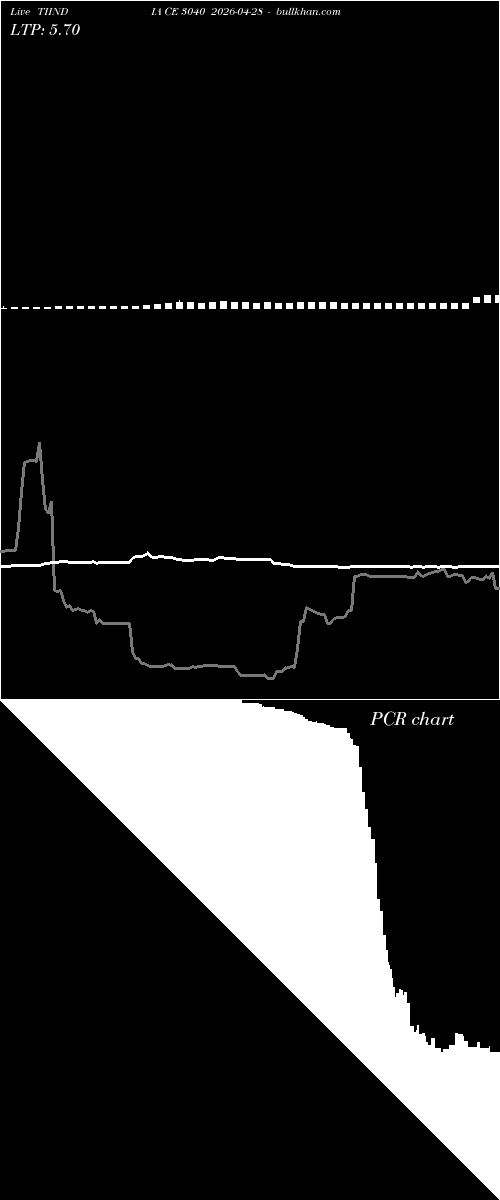  option chart TIINDIA CE 3040 2026-04-28 