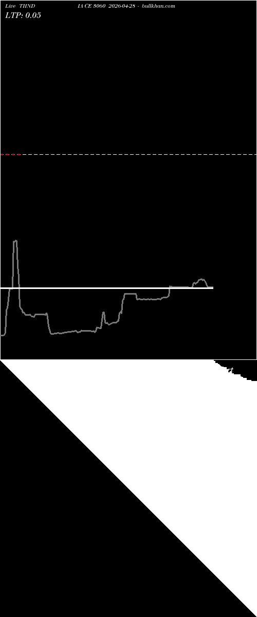  option chart TIINDIA CE 3060 2026-04-28 