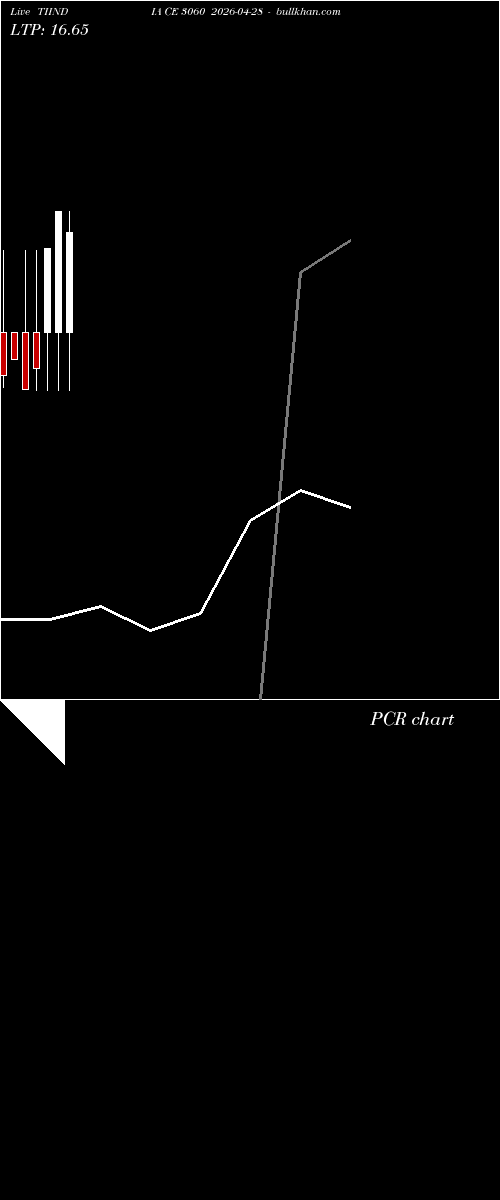 option chart TIINDIA CE 3060 2026-04-28 