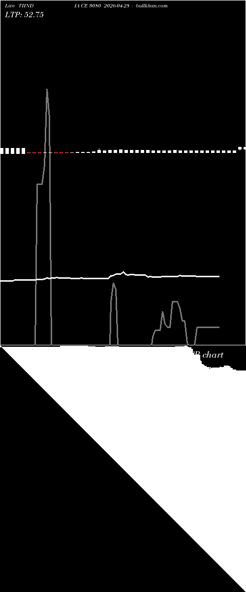  option chart TIINDIA CE 3080 2026-04-28 