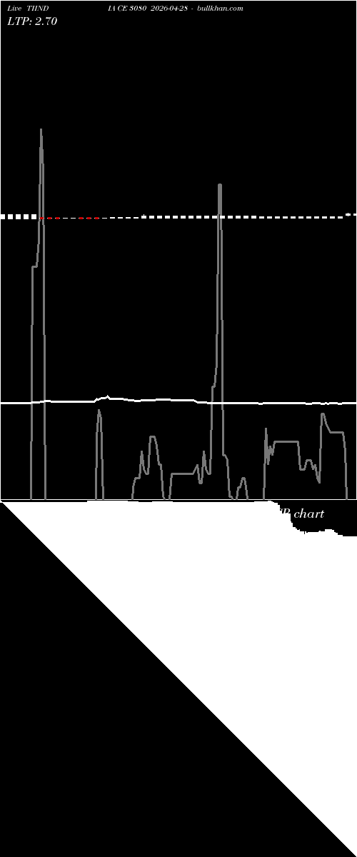  option chart TIINDIA CE 3080 2026-04-28 