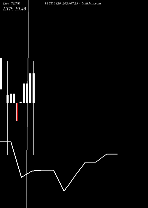  option chart TIINDIA CE 3120 2026-07-28 