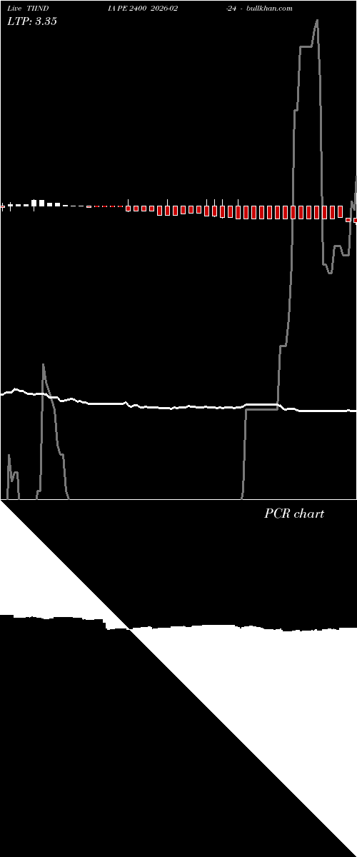  option chart TIINDIA PE 2400 2026-02-24 