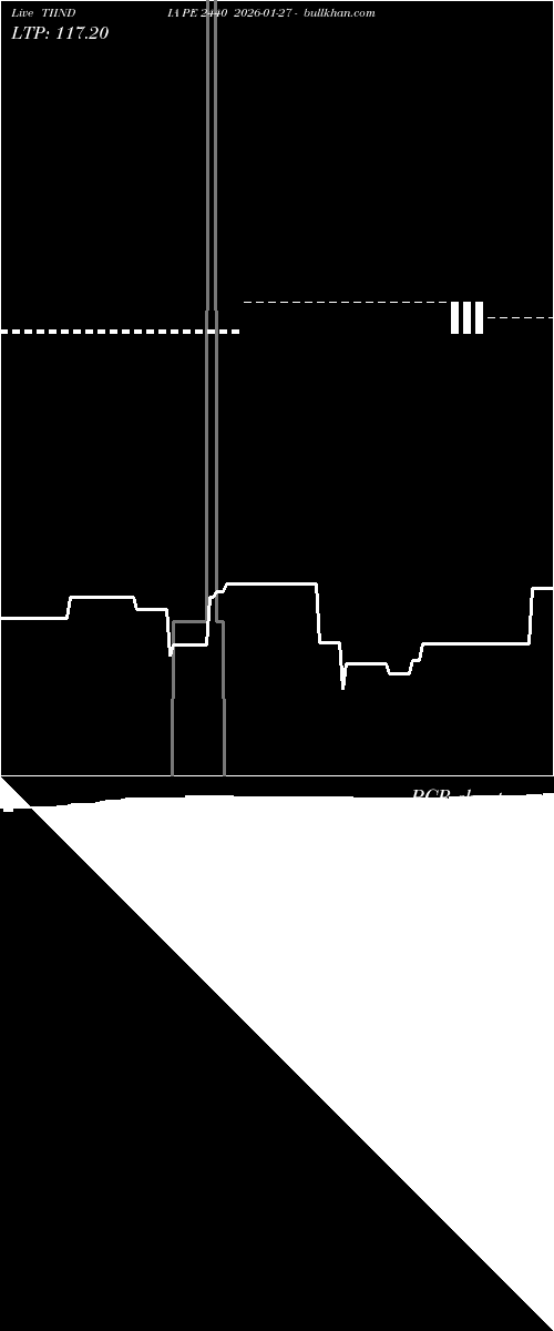  option chart TIINDIA PE 2440 2026-01-27 