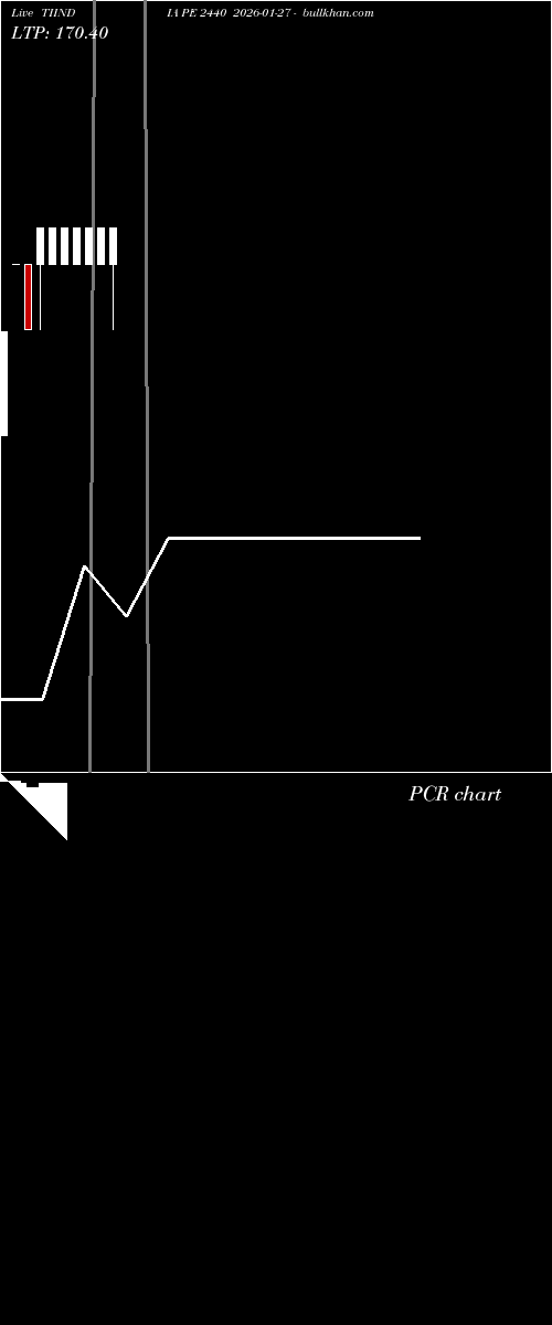  option chart TIINDIA PE 2440 2026-01-27 