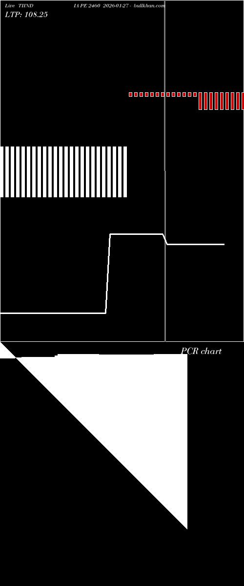  option chart TIINDIA PE 2460 2026-01-27 
