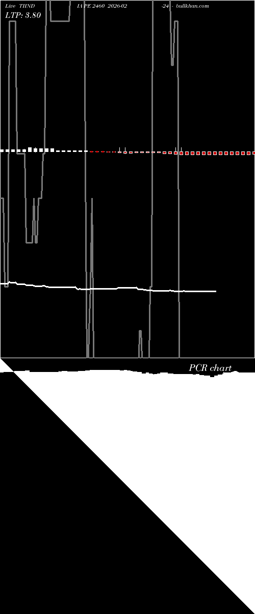  option chart TIINDIA PE 2460 2026-02-24 