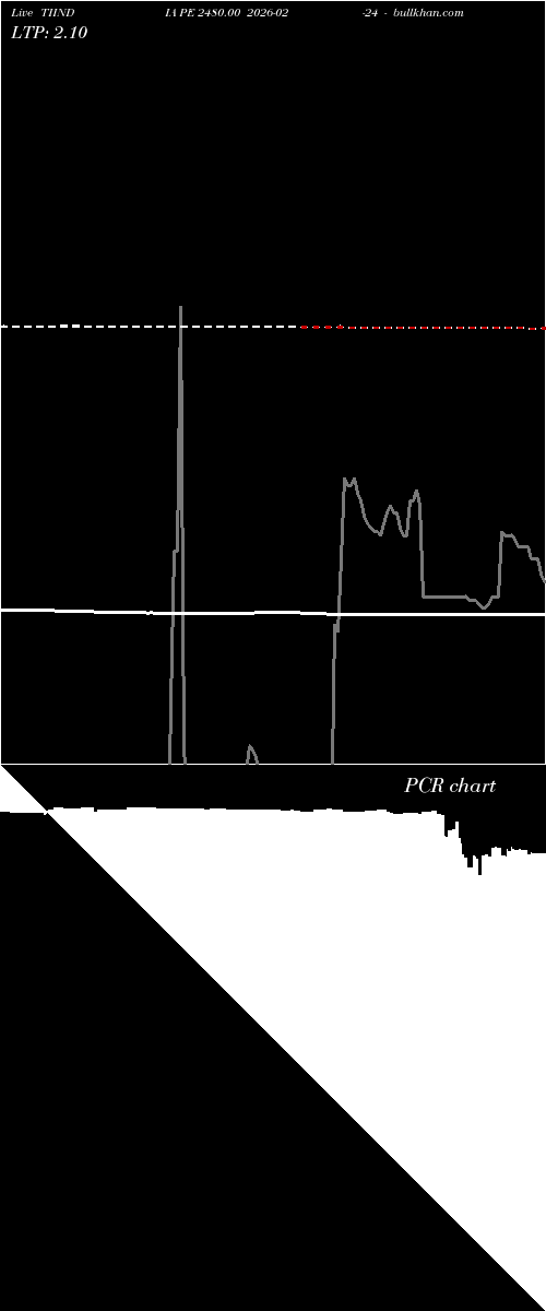  option chart TIINDIA PE 2480.00 2026-02-24 