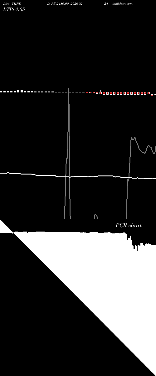  option chart TIINDIA PE 2480.00 2026-02-24 