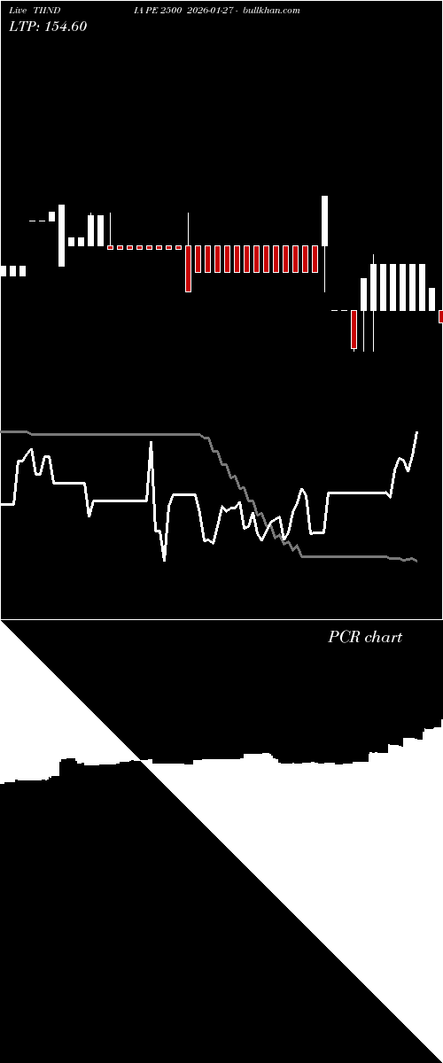  option chart TIINDIA PE 2500 2026-01-27 