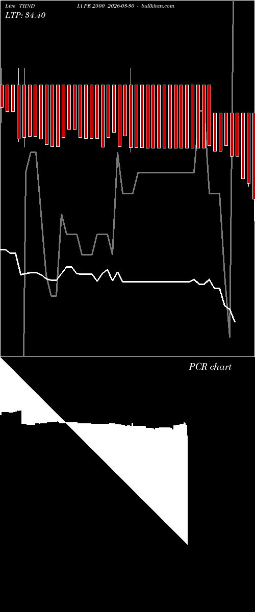  option chart TIINDIA PE 2500 2026-03-30 