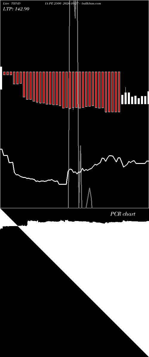  option chart TIINDIA PE 2500 2026-10-27 