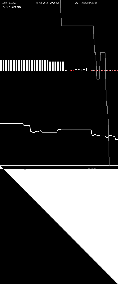  option chart TIINDIA PE 2600 2026-02-24 