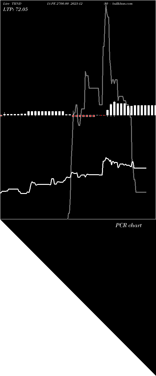  option chart TIINDIA PE 2700.00 2025-12-30 