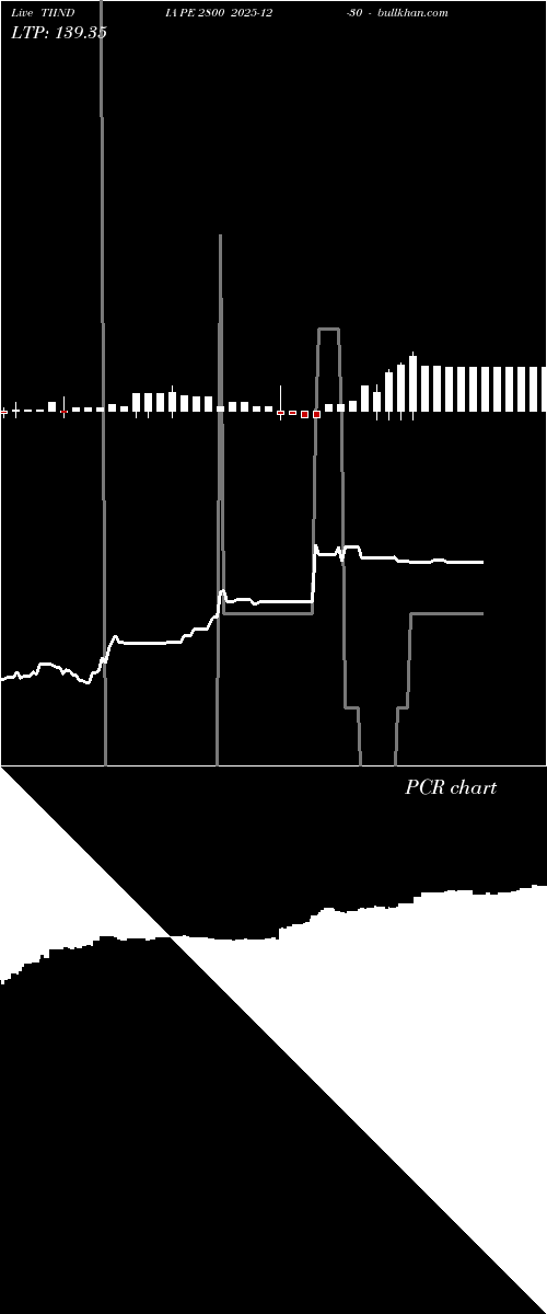  option chart TIINDIA PE 2800 2025-12-30 