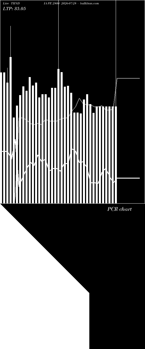  option chart TIINDIA PE 2800 2026-07-28 