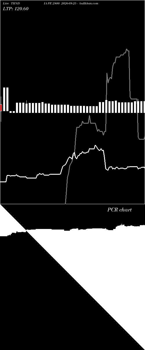  option chart TIINDIA PE 2800 2026-08-25 