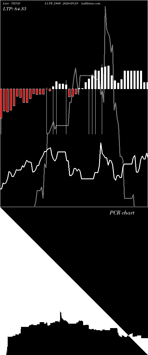  option chart TIINDIA PE 2800 2026-09-29 