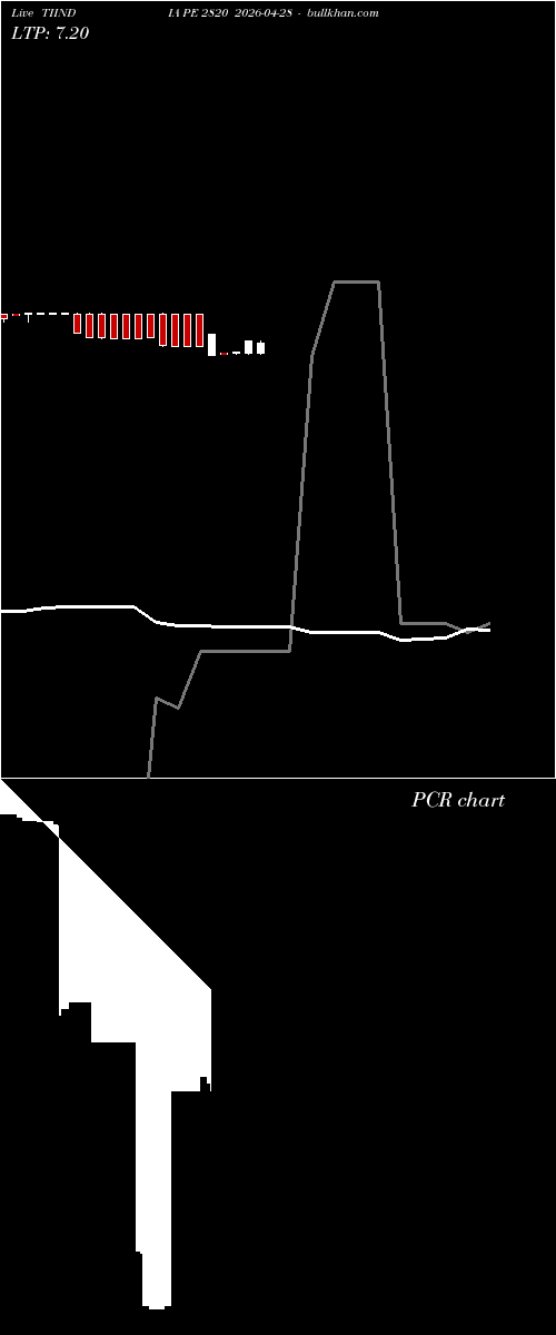  option chart TIINDIA PE 2820 2026-04-28 