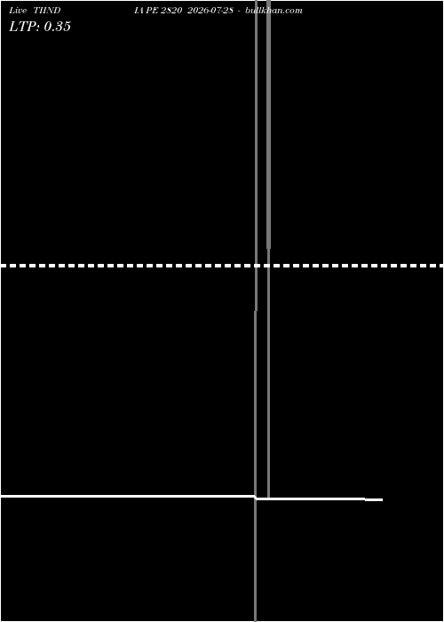  option chart TIINDIA PE 2820 2026-07-28 