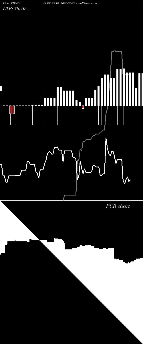  option chart TIINDIA PE 2850 2026-09-29 