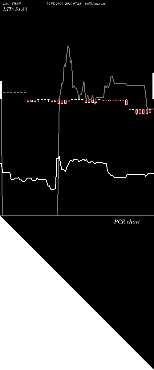  option chart TIINDIA PE 2900 2026-07-28 
