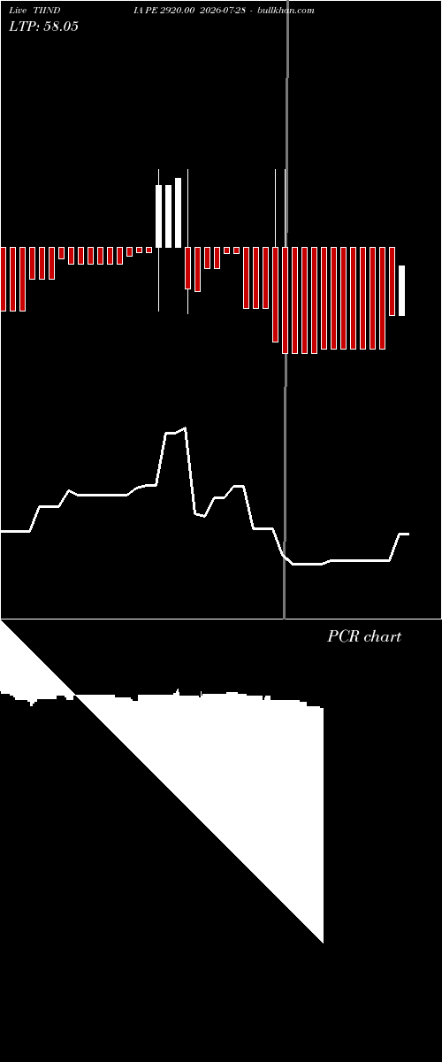  option chart TIINDIA PE 2920.00 2026-07-28 