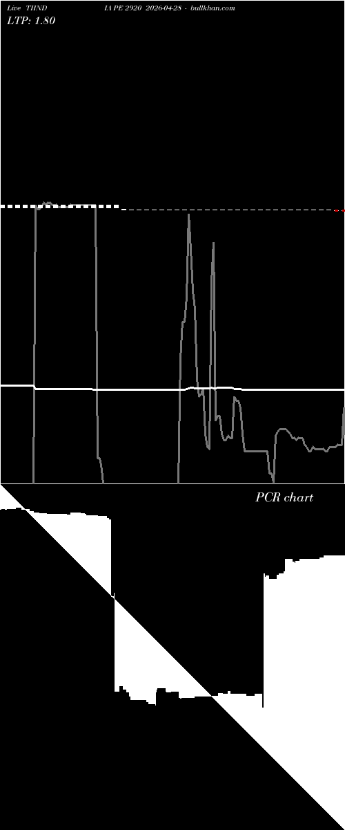  option chart TIINDIA PE 2920 2026-04-28 