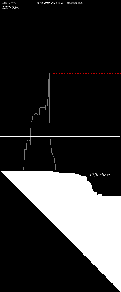  option chart TIINDIA PE 2980 2026-04-28 
