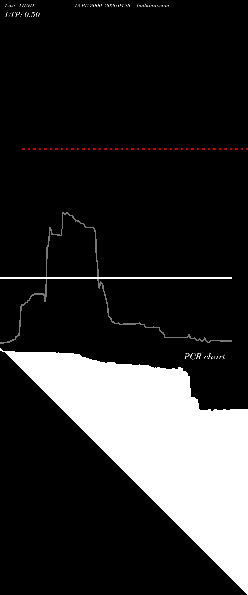  option chart TIINDIA PE 3000 2026-04-28 